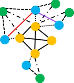 Figure 3: A toy example of HDE graph. The dash dotlines connecting documents (green nodes) and candi-dates (yellow nodes) correspond to type 1 edge