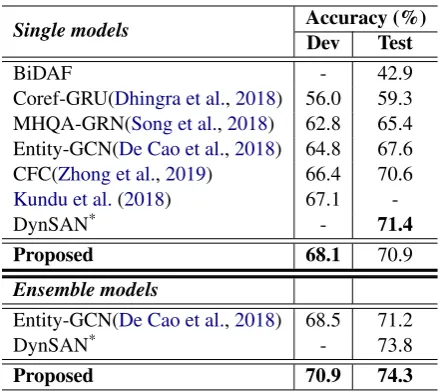 Table 2: Ablation results on the WIKIHOP dev set.