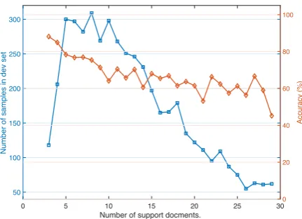 Figure 4: Plots between number of support documents(x-axis) and number of examples (left y-axis), andbetween number of support documents and accuracy(right y-axis).