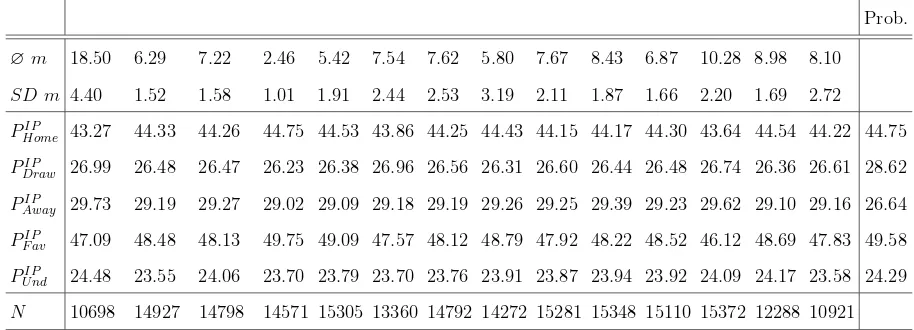 Table 1: Descriptive statistics of implied margins and implied outcome probabilities