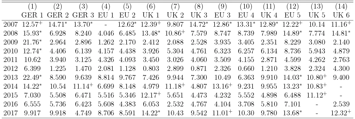 Table 7: Robust OLS Estimation of Model (6) seasonally: Chi2-statistic