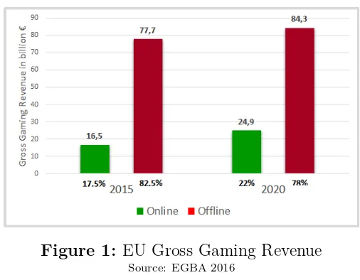 Figure 1: EU Gross Gaming Revenue