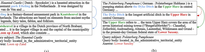 Figure 1: Two examples from the QAngaroo WikiHop dataset where it is necessary to combine information spreadacross multiple documents to infer the correct answer