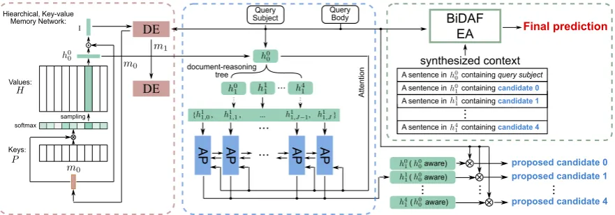 Figure 2: The full architecture of our 3-module system EPAr, with the Document Explorer (DE, left), AnswerProposer (AP, middle), and Evidence Assembler (EA, right).