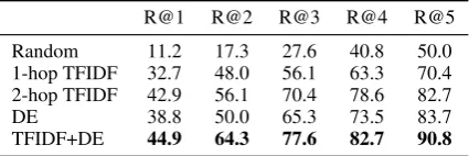 Table 3: Test set accuracy on MEDHOP dataset. The re-sults marked with ⋆ are reported in (Welbl et al., 2017).