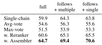Table 6: Answer Proposer comparison study. “Follows+ multiple” and “follows + single” are the subsets ofdev set as described in Sec
