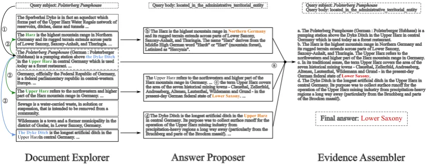 Figure 4: An example of our 3-stage EPAr system exploring relevant documents, proposing candidate answers,and then assembling extracted evidence to make the ﬁnal prediction.
