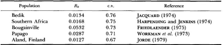 TABLE 1 Coeflrient of variation of variance in group means 