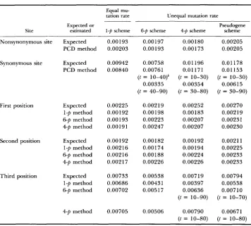 TABLE 3 Expected rates and estimated rates" of nucleotide substitutionsfor annous mutation schemes 