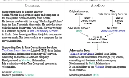 Figure 2: An illustration of our ADDDOC procedure. In this example, the keyword “headquarter” appears in nodistractor documents