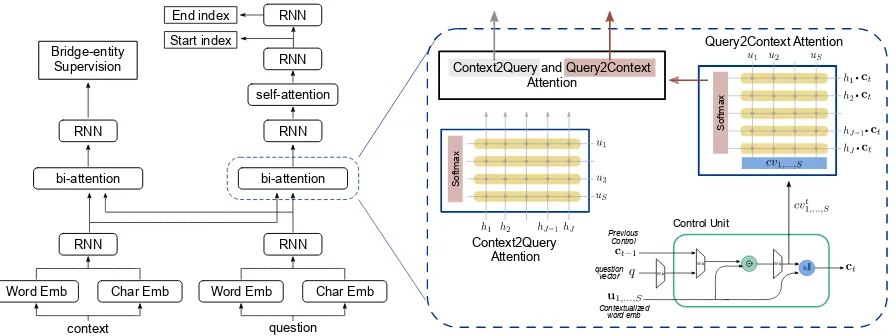 Figure 3: A 2-hop bi-attention model with a control unit. The Context2Query attention is modeled as in Seo et al.(2017)