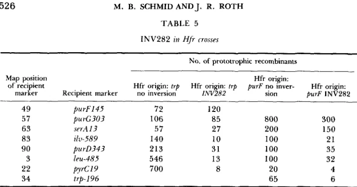TABLE 5 INV282 in HJr rrosses 