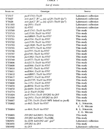 TABLE 1 List of strains 