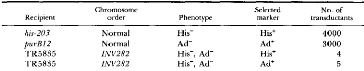 TABLE 2 INV282 as a transductional recipient 
