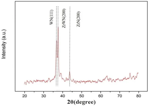 Figure 3.  XRD diffraction patterns for the multilayer ZrWN/WN coating.  