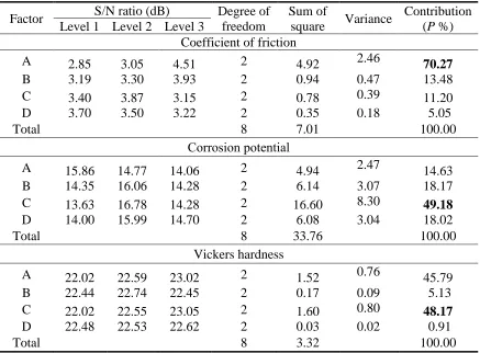 Table 2. The experimental results and S/N ratios for the coefficient of friction, the corrosion potential and the Vickers hardness value for multiple-layer ZrWN/W (Nos