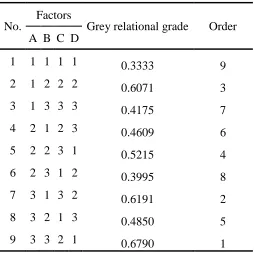 Table 4. The grey relational grade and its order in the optimization process.  