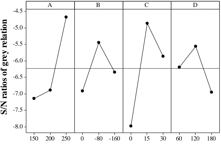 Figure 4.  The S/N graph for the grey relational grade. 