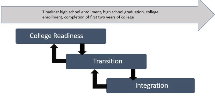Figure 3.1: The relationship of college transitional experience types for early college high school students moving through the process from enrolled high school student through their first and/or send year of enrollment at a four-year institution (Adapted from the works of Braxton, et al, 2013; Chickering & Schlossberg, 2002; Conley, 2010; Schlossberg, 1989; Schlossberg, et al., 1995; Tinto, 1993, 2006)  
