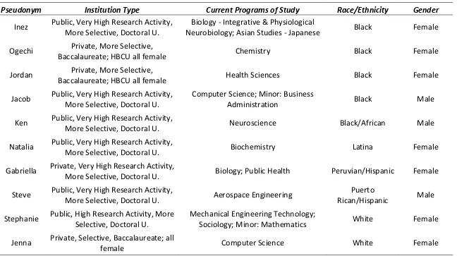 Table 3.1 Individual Case Details for the STEM Based ECHS Bounded Case 