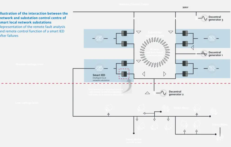 Illustration of the interaction between the  network and substation control centre of  smart local network substations