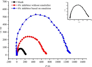 Table 7. EIS parameters for N80 steel immersed in 10%HCl + 4%HBFdifferent inhibitor at 293K 