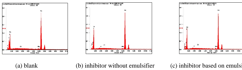 Figure 6 Scanning electron micrographs of N80 steel surface after immersing in 10%HCl + 4%HBFsolution with and without different inhibitor at 353K  