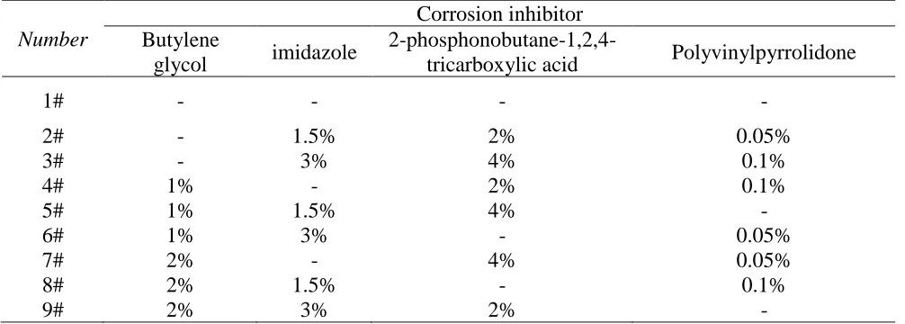 Table 2. Preparation of composite inhibitor without emulsifier by butylene glycol, imidazole, polyvinylpyrrolidone and 2-phosphonobutane-1,2-4-tricarboxylic acid in different weight proportion 