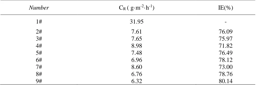 Table 3. Corrosion rate and inhibition efficiency for N80 steel in 10%HCl + 4%HBF4 solution with different composite inhibitor without emulsifier obtained by weight loss method at 353K for 4h 