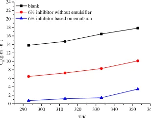 Table 4 Corrosion rate and inhibition efficiency for N80 steel in 10%HCl + 4%HBF4 solution with inhibitor based on emulsion with different concentrations obtained by weight loss method at 353K for 4h 