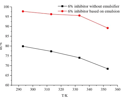 Figure 2  Inhibition efficiency different inhibitor on N80 steel in 10%HCl + 4%HBF4 solution at different temperatures from weight loss method for 4h 