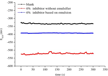 Figure 3.  Open circuit potential of N80 steel electrode in 10%HCl + 4%HBF4 solution with and without different inhibitor at 293K   