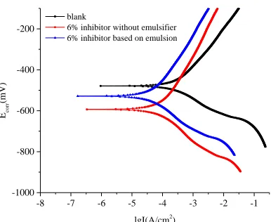 Table 6. Electrochemical parameters for N80 steel immersed in 10%HCl + 4%HBFwithout different inhibitor at 293K 