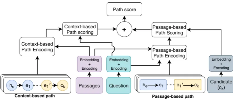 Figure 3: Architecture of the path scoring module, shown here for 2-hop paths.
