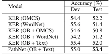 Table 2: Accuracy on the OpenBookQA dataset.