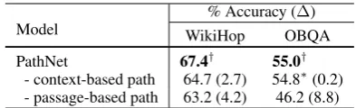 Table 3:Ablation results on development sets.∗Improvement over this is not statistically signiﬁcant.