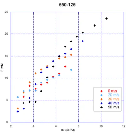 Figure 3-9: Thrust data for inlet 550-125 