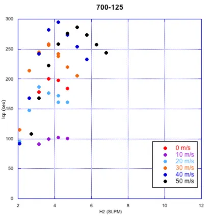 Figure 3-12: Specific impulse data for inlet 700-125 