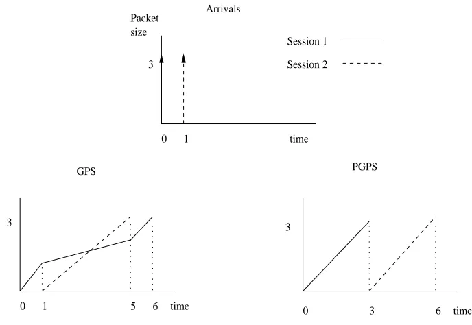 Figure 3.3: An example of GPS and PGPS service order of packets from two ﬂows