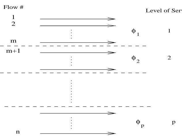 Figure 4.1: Quantization of ﬂows: n ﬂows mapped to p service levels