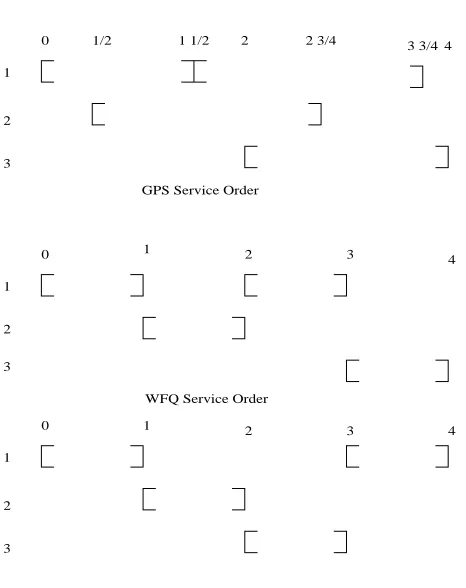 Figure 4.5: Fairness Issue Example: Comparison of Servicing Order of GPS, PGPS andTSFQ V.2