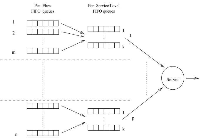 Figure 4.6: Structure of the TSFQ Scheduler for Variable-Size Packet Traﬃc