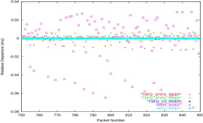 Figure 6.2: Relative Departure - Single service level, Fixed-size packets - over all ﬂows