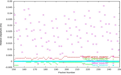 Figure 6.3: Relative Departure - Single service level, Fixed-size packets - over Flow 1