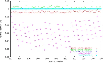 Figure 6.4: Relative Departure - Single service level, Fixed-size packets - over Flow 2