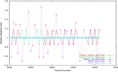 Figure 6.5: Relative Throughput - Single service level, Fixed-size packets - Flow 1