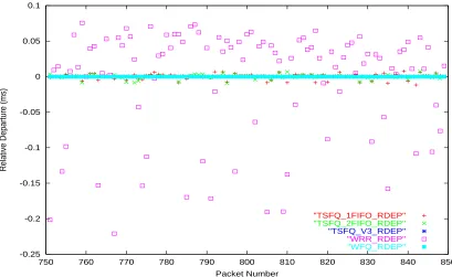 Figure 6.6: Relative Throughput - Single service level, Fixed-size packets - Flow 2