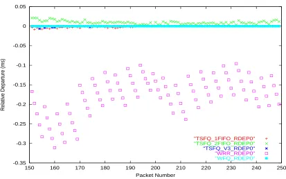 Figure 6.9: Relative Departure - Multiple service levels, Fixed-size packets - 20 ﬂows - overFlow 2