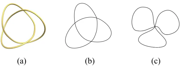 Figure 2.2: Knot Diagrams An irregular projection of 31 giving the appearance of fourcrossings (a); an oriented knot diagram (b) and an alternative unoriented diagram (c) of 31.