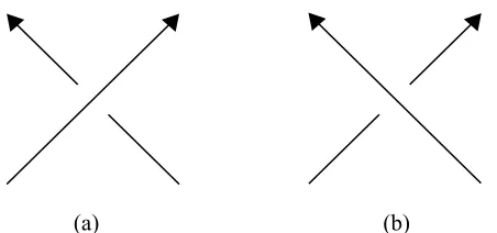 Figure 2.3:Signed Crossings (a) is positive while (b) is negative.